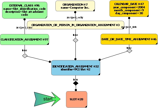 Figure 23 —  Representing a Slot